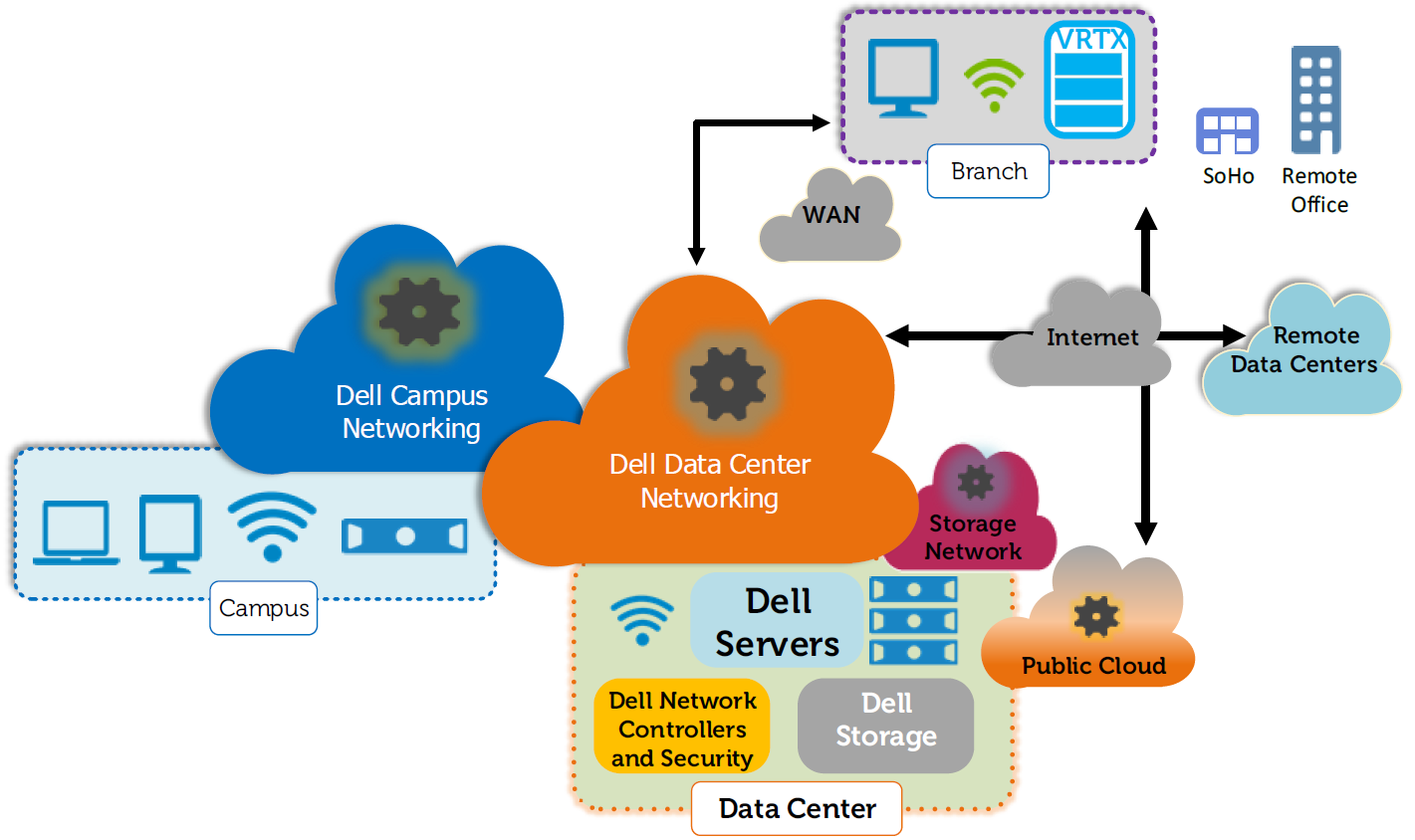 Remote networking